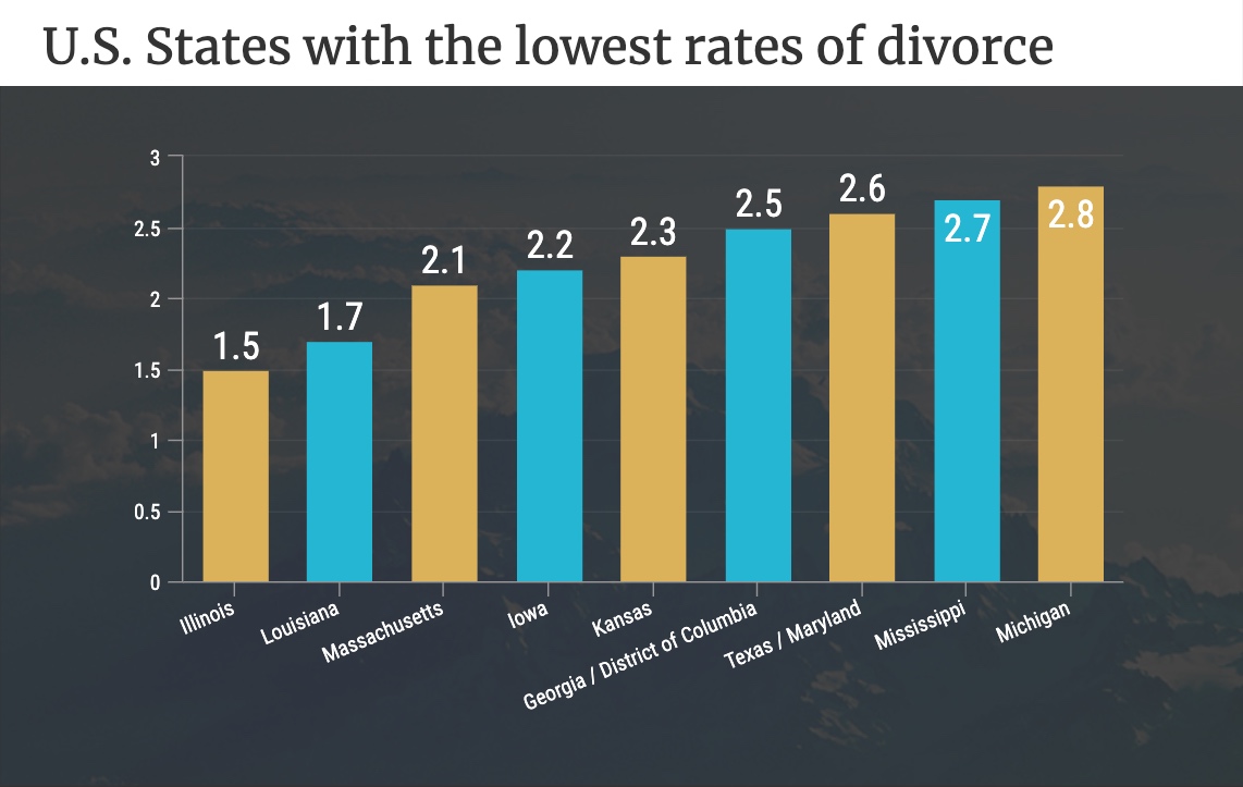What Is The Current Rate Of Divorce In America Oldmymages